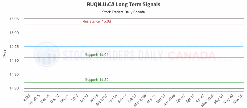 Stock Chart for RUQN.U:CA