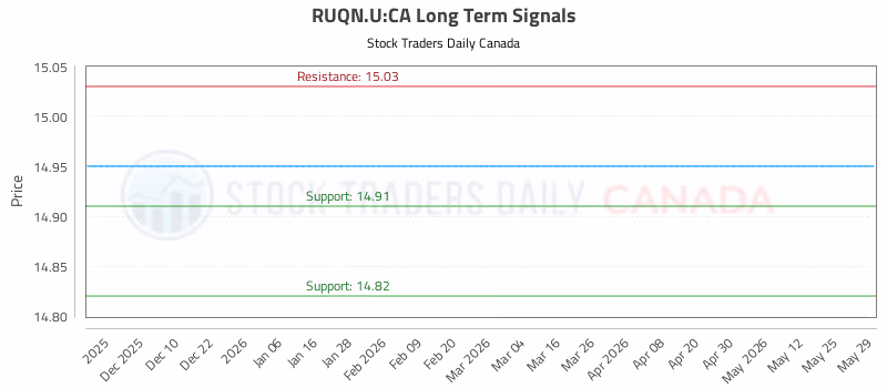 Stock Chart for RUQN.U:CA