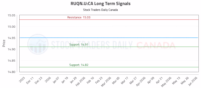 Stock Chart for RUQN.U:CA