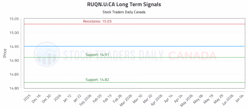 Stock Chart for RUQN.U:CA