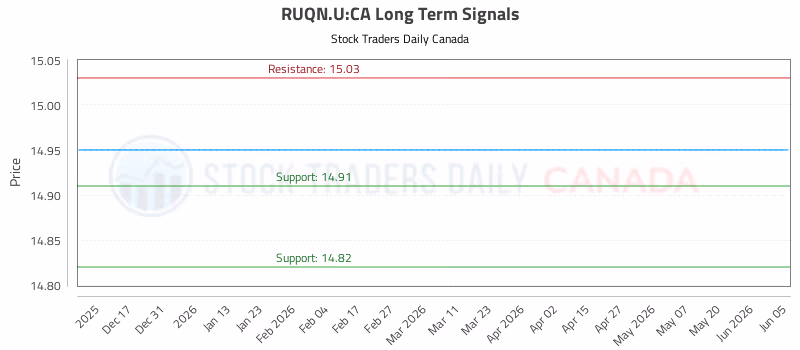 Stock Chart for RUQN.U:CA