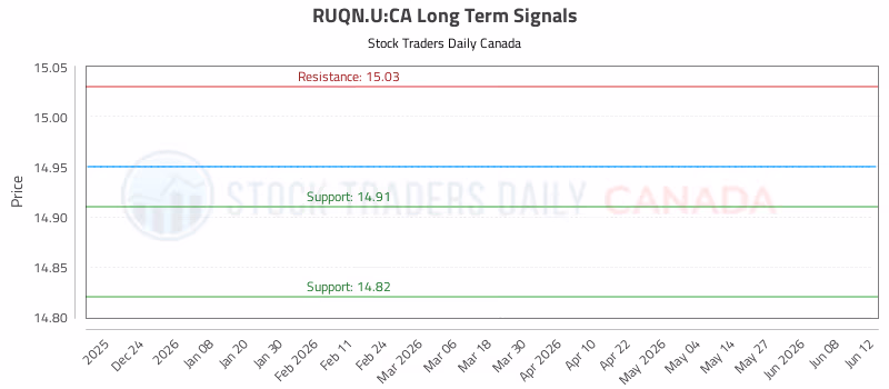Stock Chart for RUQN.U:CA