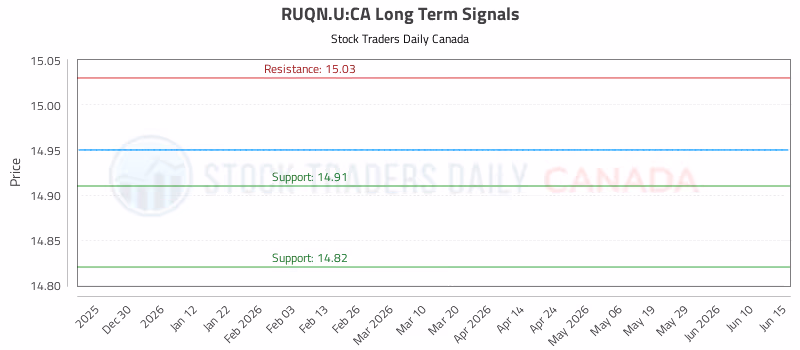 Stock Chart for RUQN.U:CA