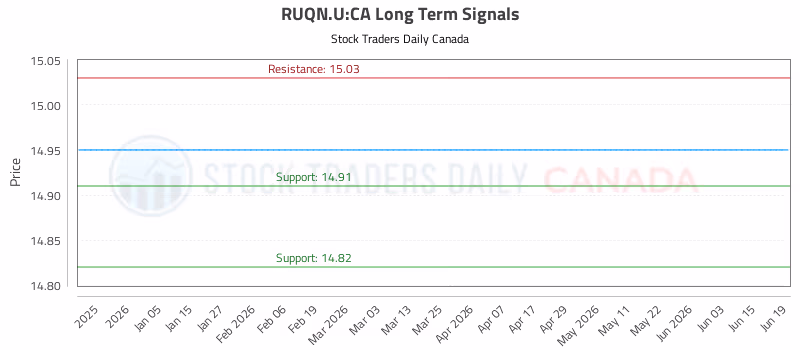 Stock Chart for RUQN.U:CA