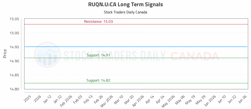 Stock Chart for RUQN.U:CA