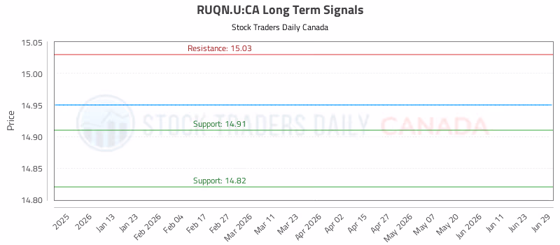 Stock Chart for RUQN.U:CA