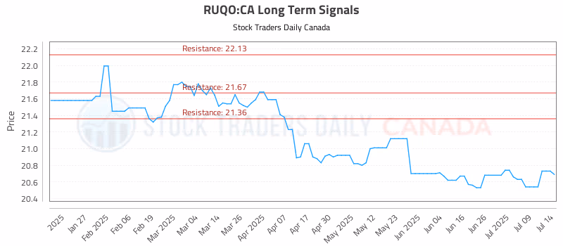 Stock Chart for RUQO:CA