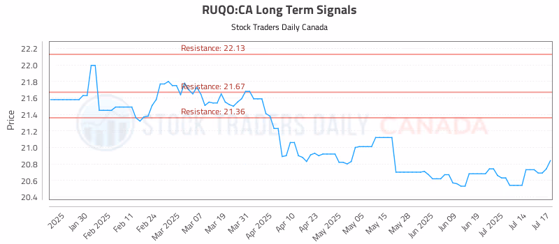 Stock Chart for RUQO:CA