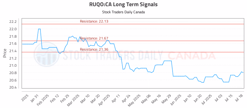 Stock Chart for RUQO:CA