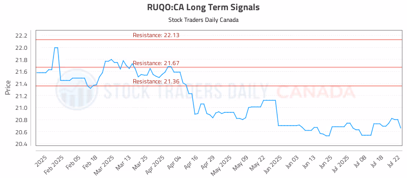 Stock Chart for RUQO:CA