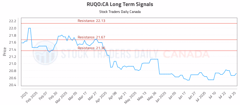 Stock Chart for RUQO:CA