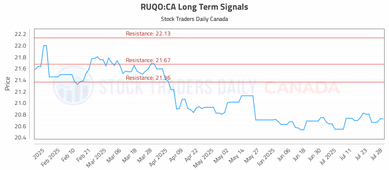 Stock Chart for RUQO:CA