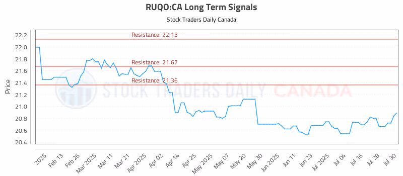 Stock Chart for RUQO:CA