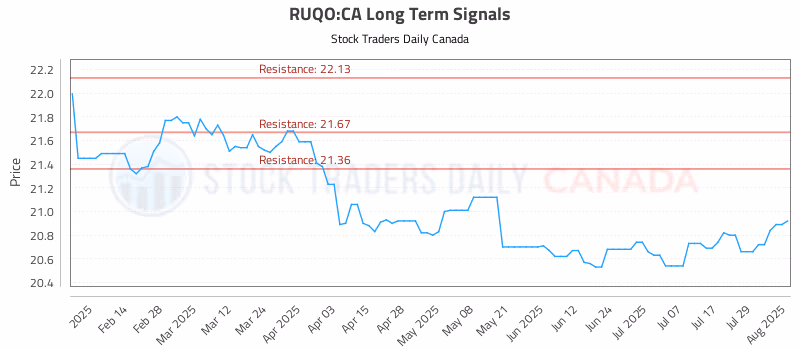 Stock Chart for RUQO:CA