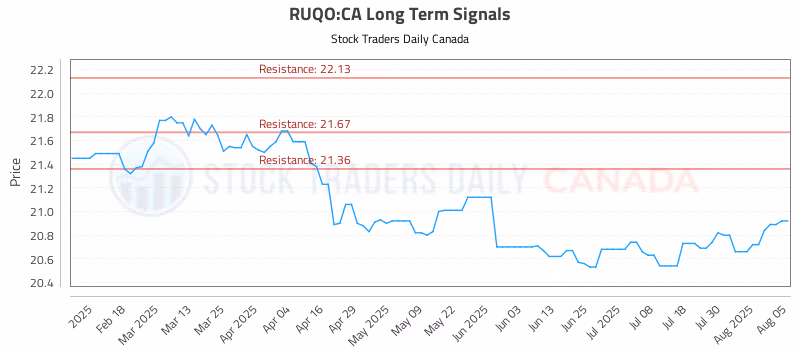 Stock Chart for RUQO:CA