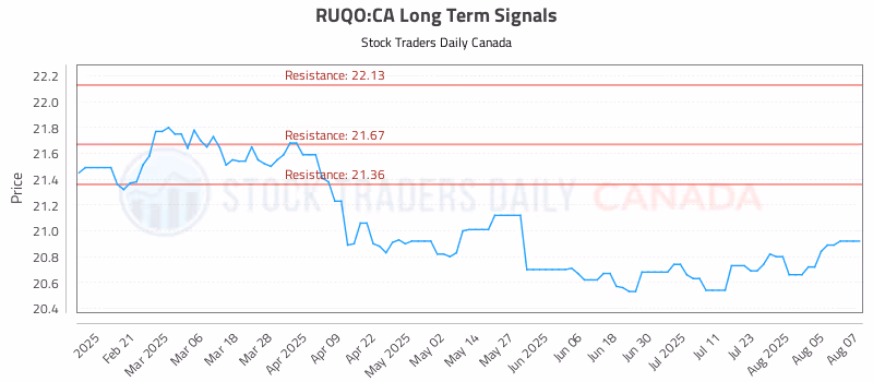 Stock Chart for RUQO:CA