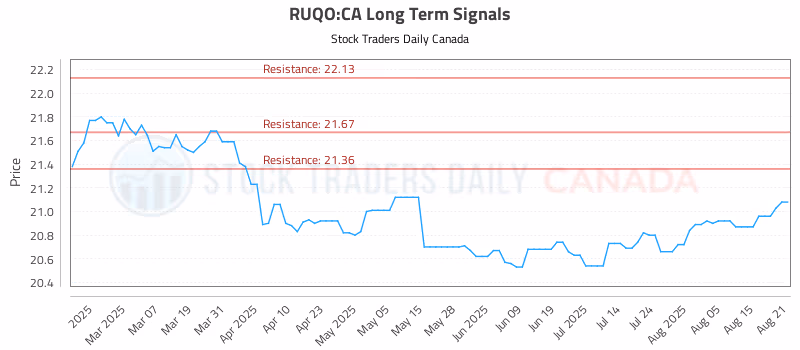 Stock Chart for RUQO:CA