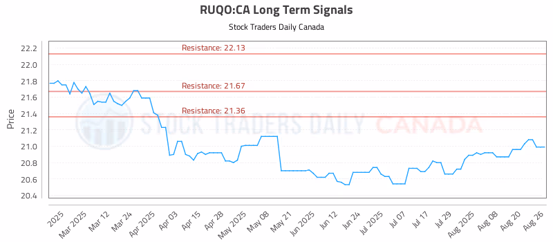 Stock Chart for RUQO:CA