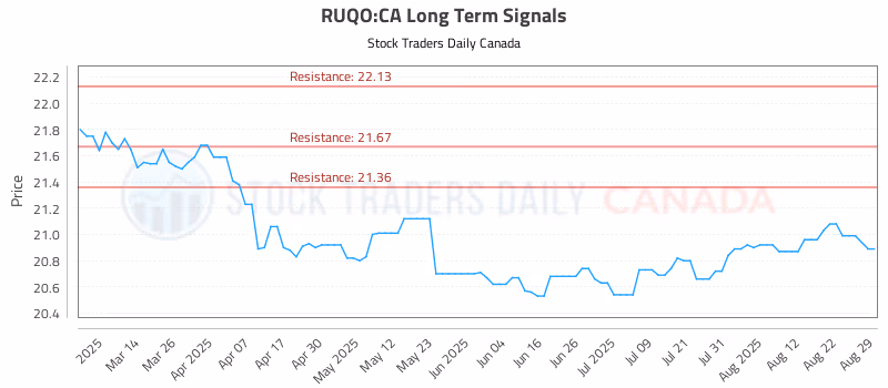 Stock Chart for RUQO:CA