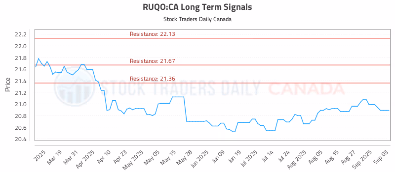 Stock Chart for RUQO:CA