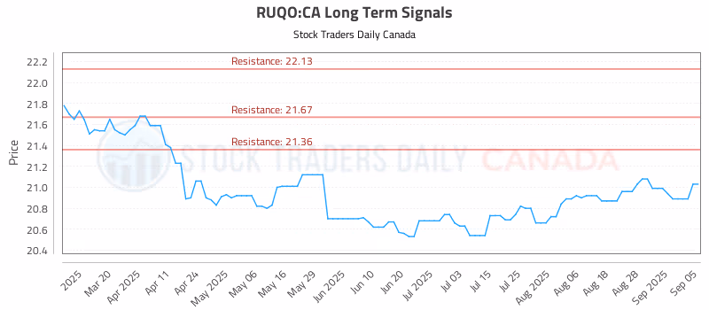 Stock Chart for RUQO:CA