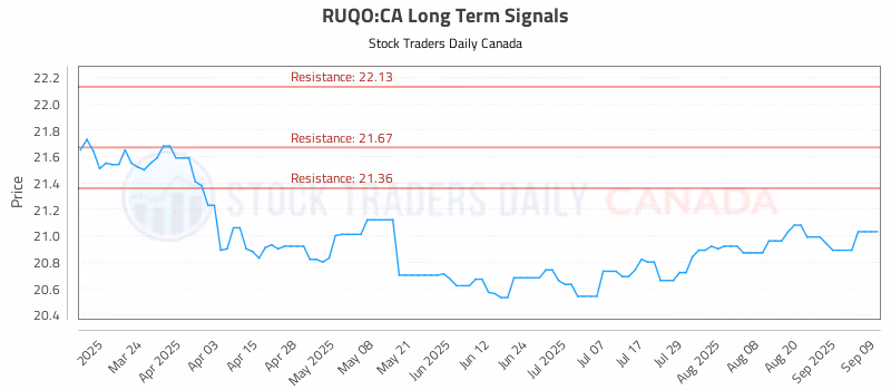 Stock Chart for RUQO:CA