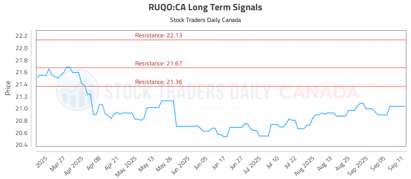 Stock Chart for RUQO:CA