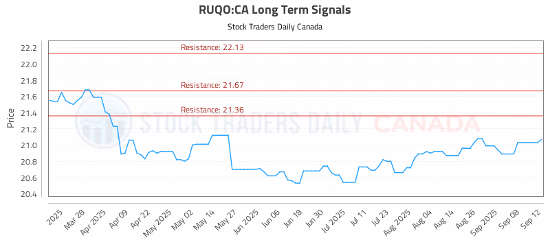 Stock Chart for RUQO:CA