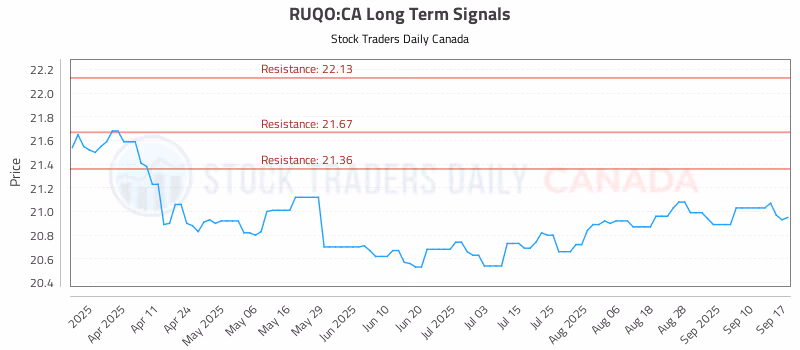 Stock Chart for RUQO:CA