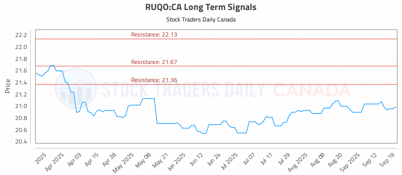 Stock Chart for RUQO:CA