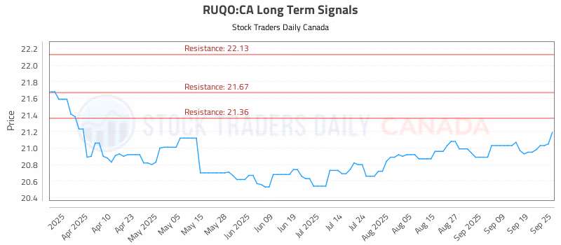 Stock Chart for RUQO:CA