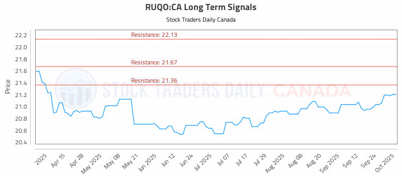Stock Chart for RUQO:CA
