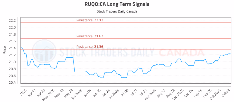 Stock Chart for RUQO:CA