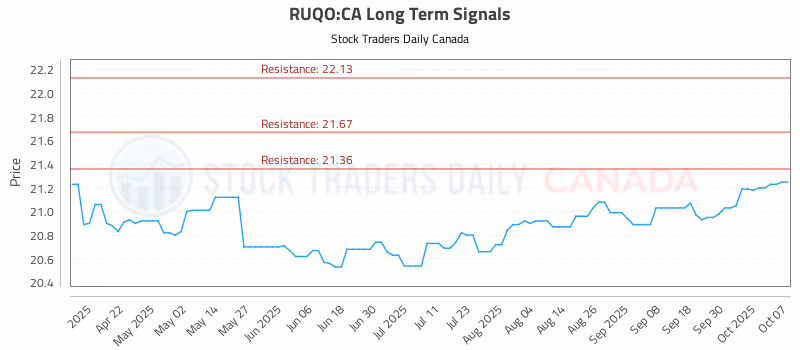 Stock Chart for RUQO:CA