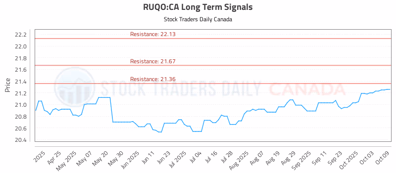 Stock Chart for RUQO:CA