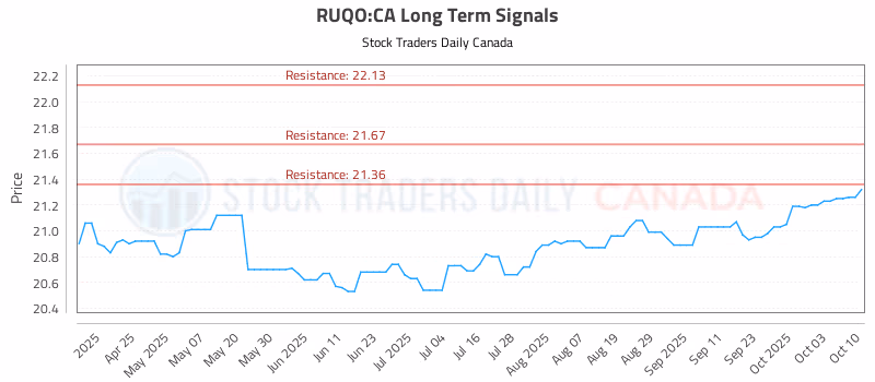 Stock Chart for RUQO:CA
