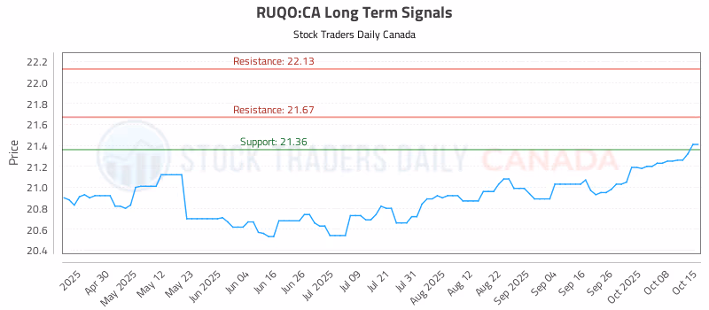 Stock Chart for RUQO:CA