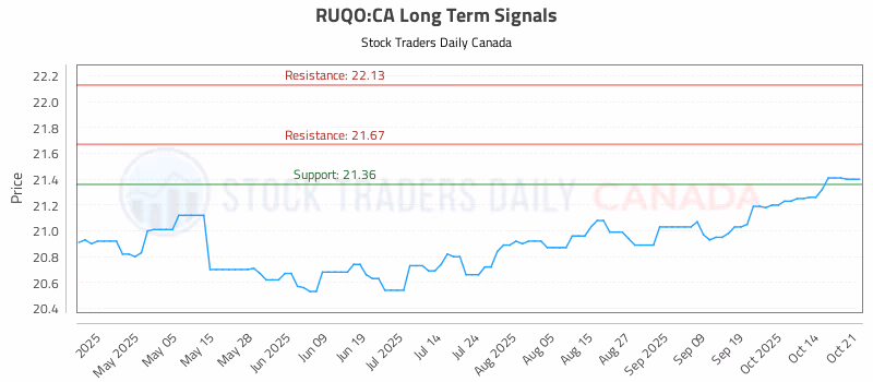 Stock Chart for RUQO:CA