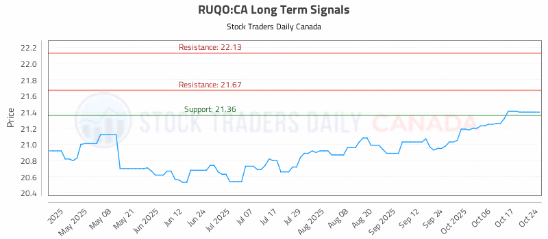 Stock Chart for RUQO:CA