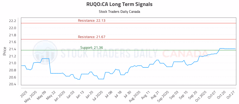 Stock Chart for RUQO:CA