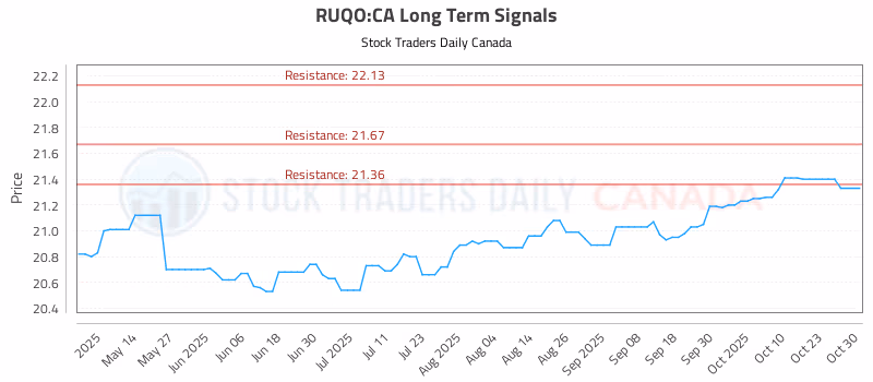Stock Chart for RUQO:CA