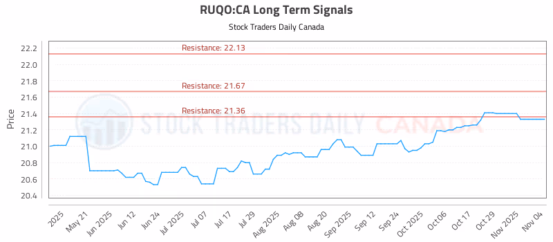 Stock Chart for RUQO:CA