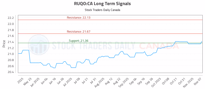 Stock Chart for RUQO:CA