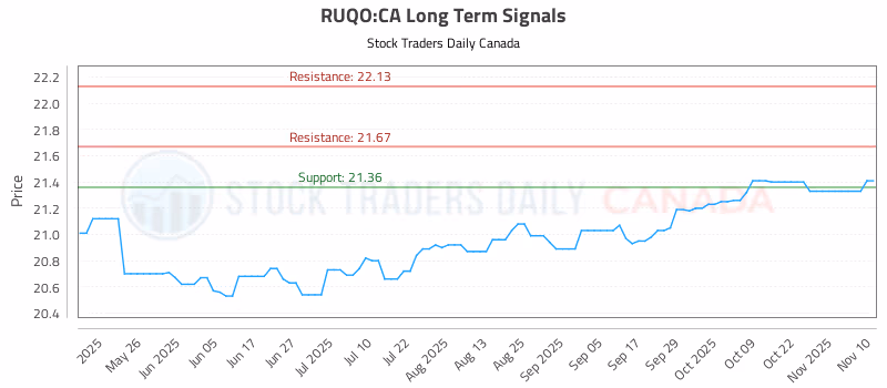 Stock Chart for RUQO:CA