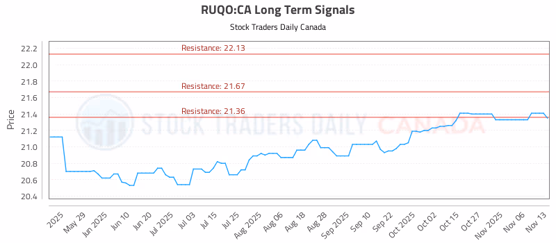 Stock Chart for RUQO:CA