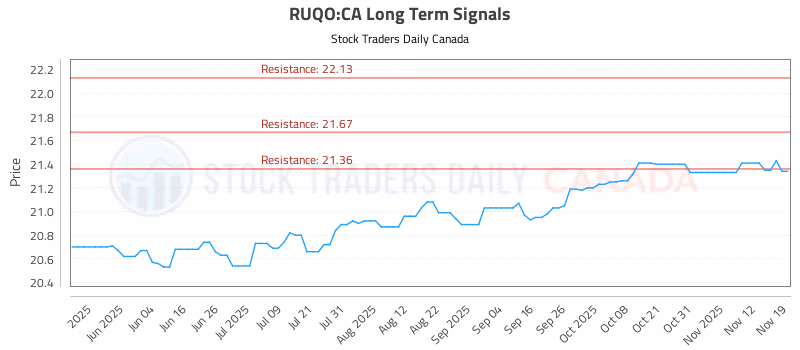 Stock Chart for RUQO:CA