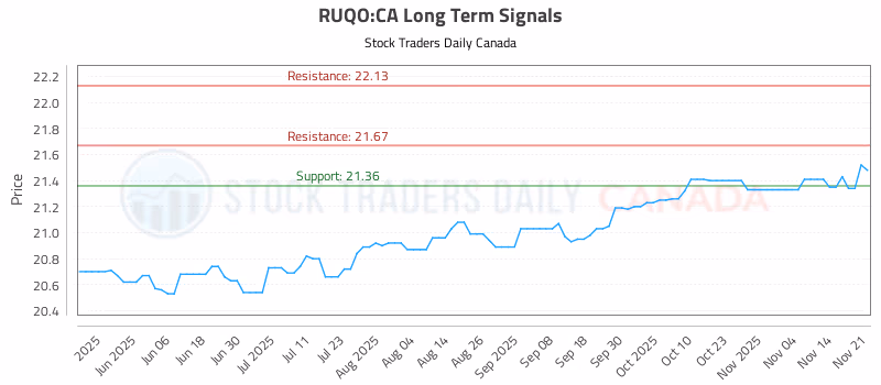 Stock Chart for RUQO:CA