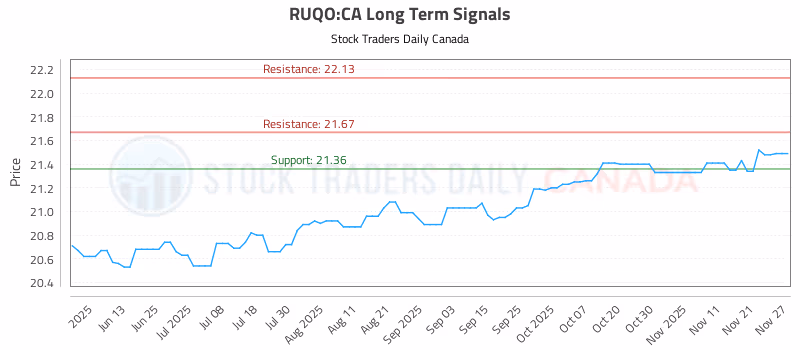 Stock Chart for RUQO:CA