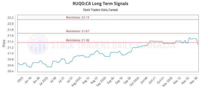 Stock Chart for RUQO:CA