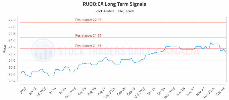 Stock Chart for RUQO:CA